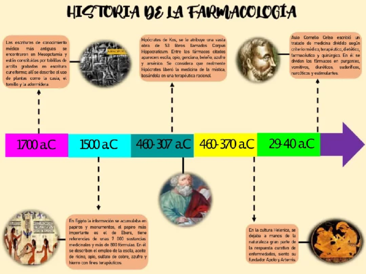 Linea DEL Tiempo DE LA Farmacología - Las escrituras de conocimiento