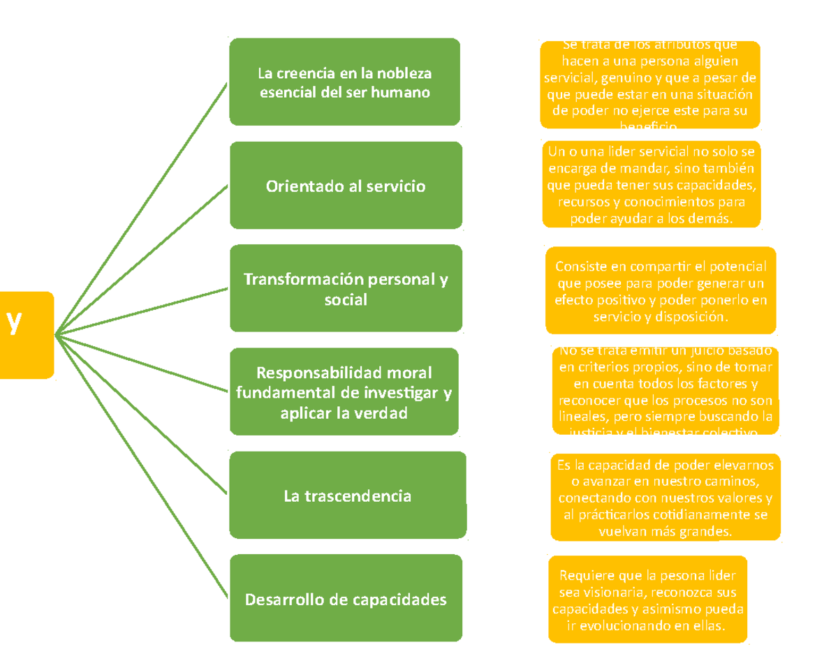 MAPA Conceptual Liderazgo Moral - La creencia en la nobleza esencial
