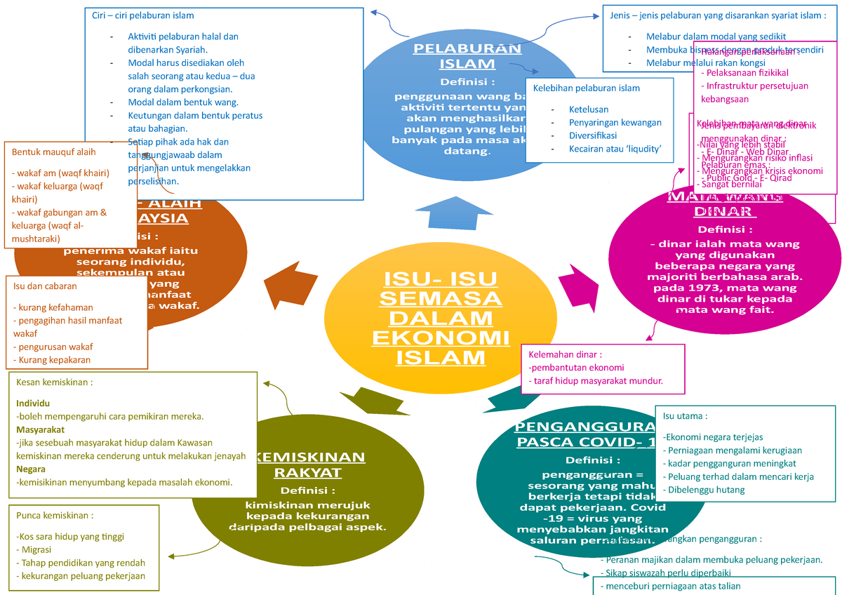 Mind Map Isu Ekonmi Asas Ekonomi Islam Studocu