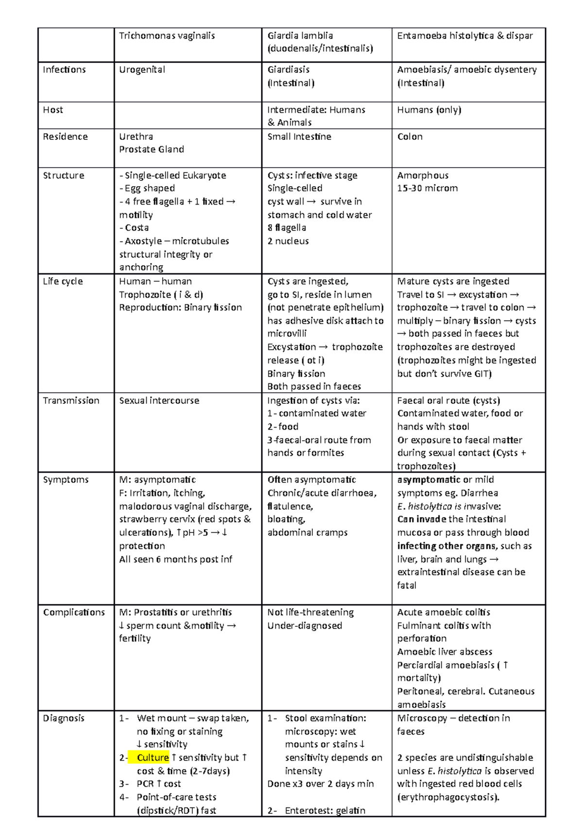 Types Of Parasites And Their Biology - Trichomonas Vaginalis Giardia 