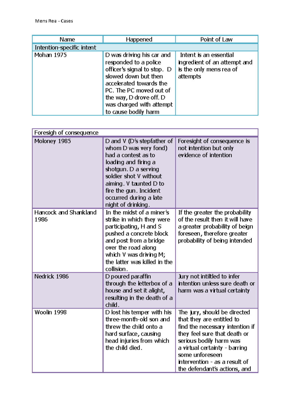Casesmens rea LECTURE NOTES ON MENS REA WITH CASES Name Happened