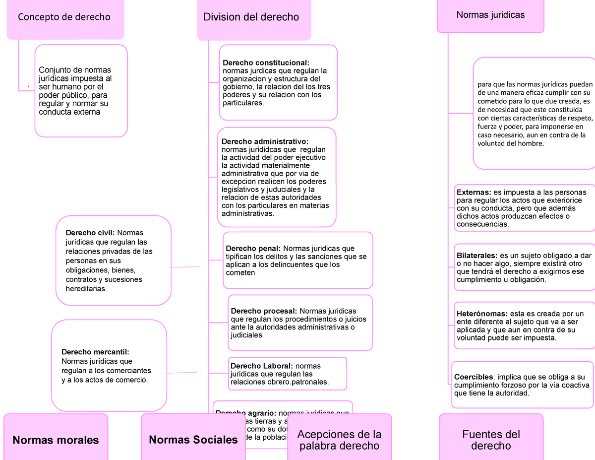 Cuadro Sinoptico De Derechos Concepto De Derecho Conjunto De Normas Jurídicas Impuesta Al Ser 1663