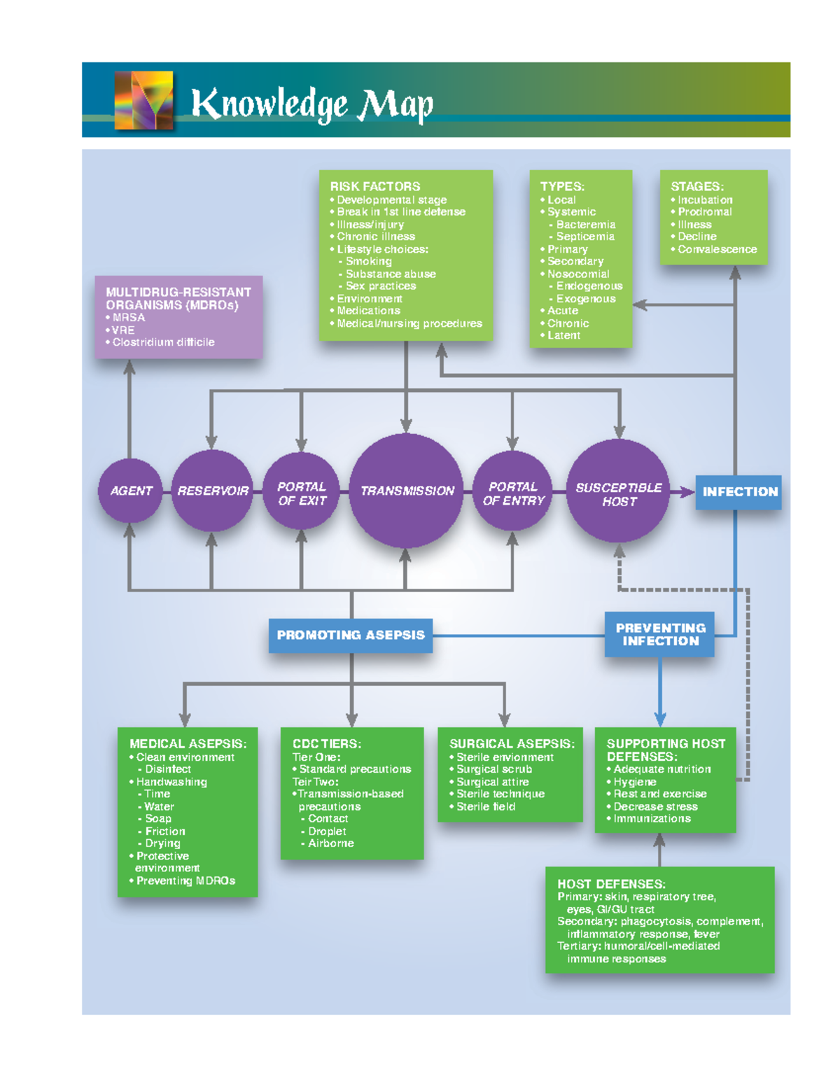Chapter 22: Infection control and prevention_concept map - RISK FACTORS ...