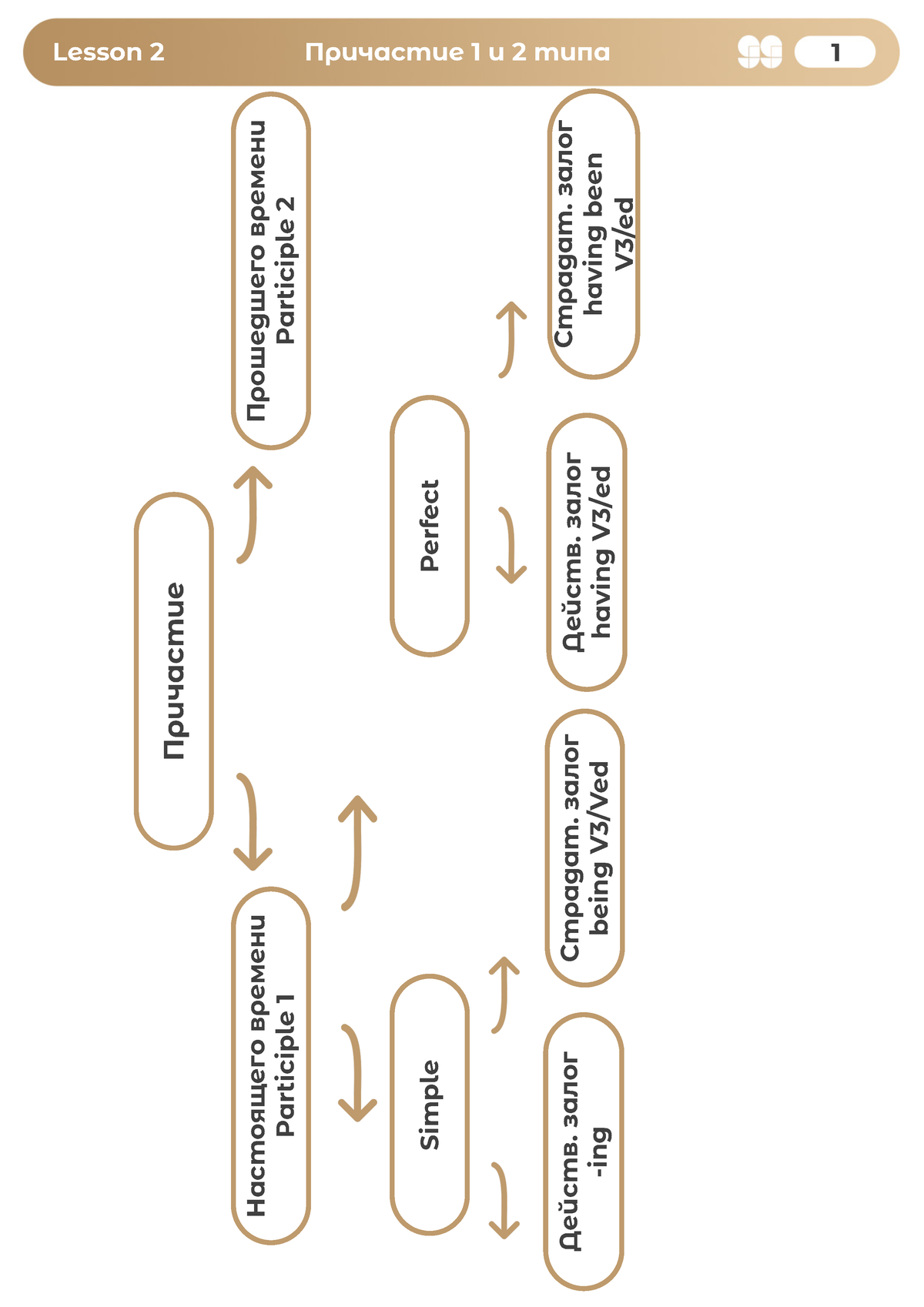 причастие 1 и 2 типа - ege - Причастие Настоящего времени Participle 1  Прошедшего времени Participle - Studocu