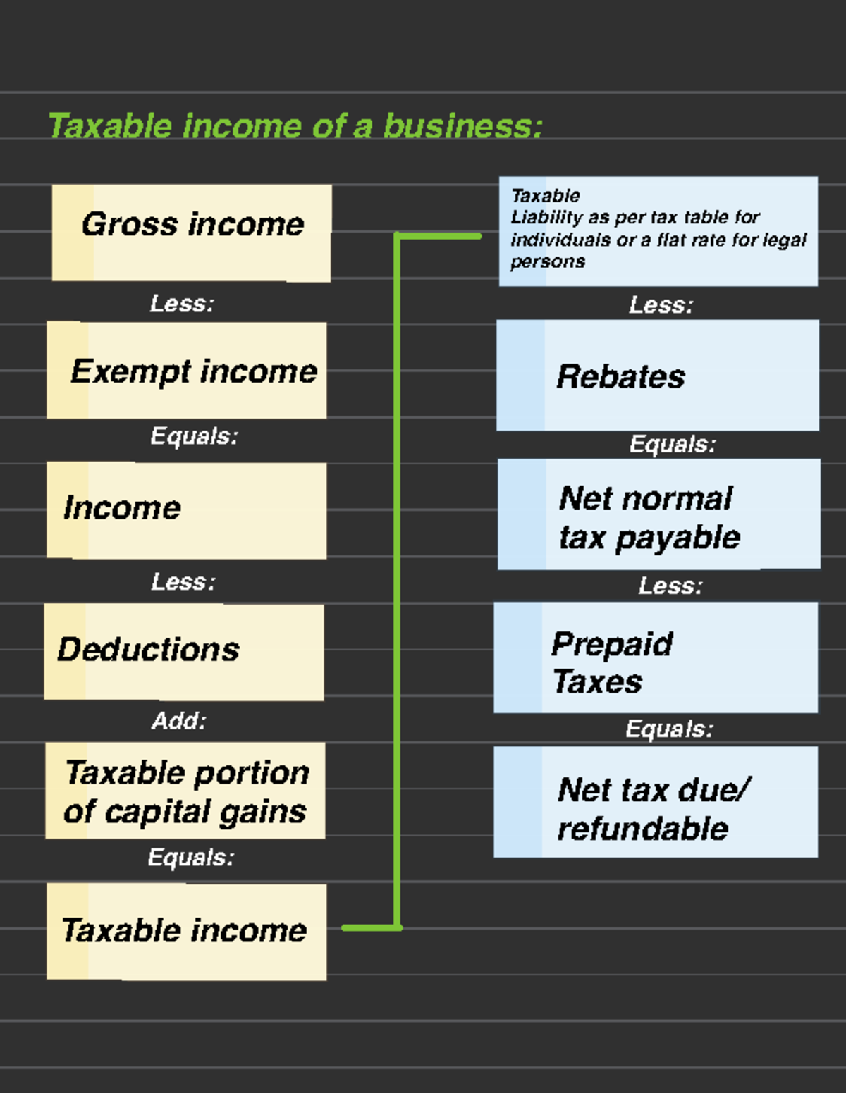 Taxable business - Practice materials - Gross income Exempt income ...