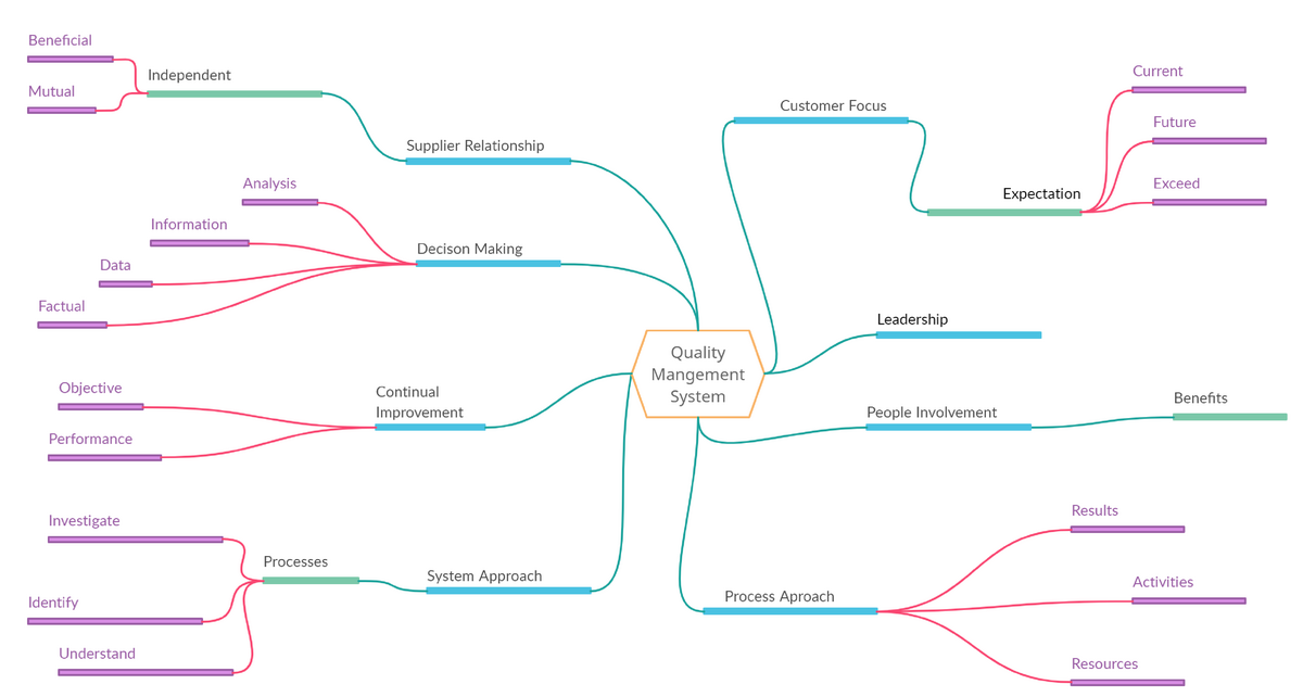 MIND MAP QM - Occupational Safety, Health and Environmental Management ...