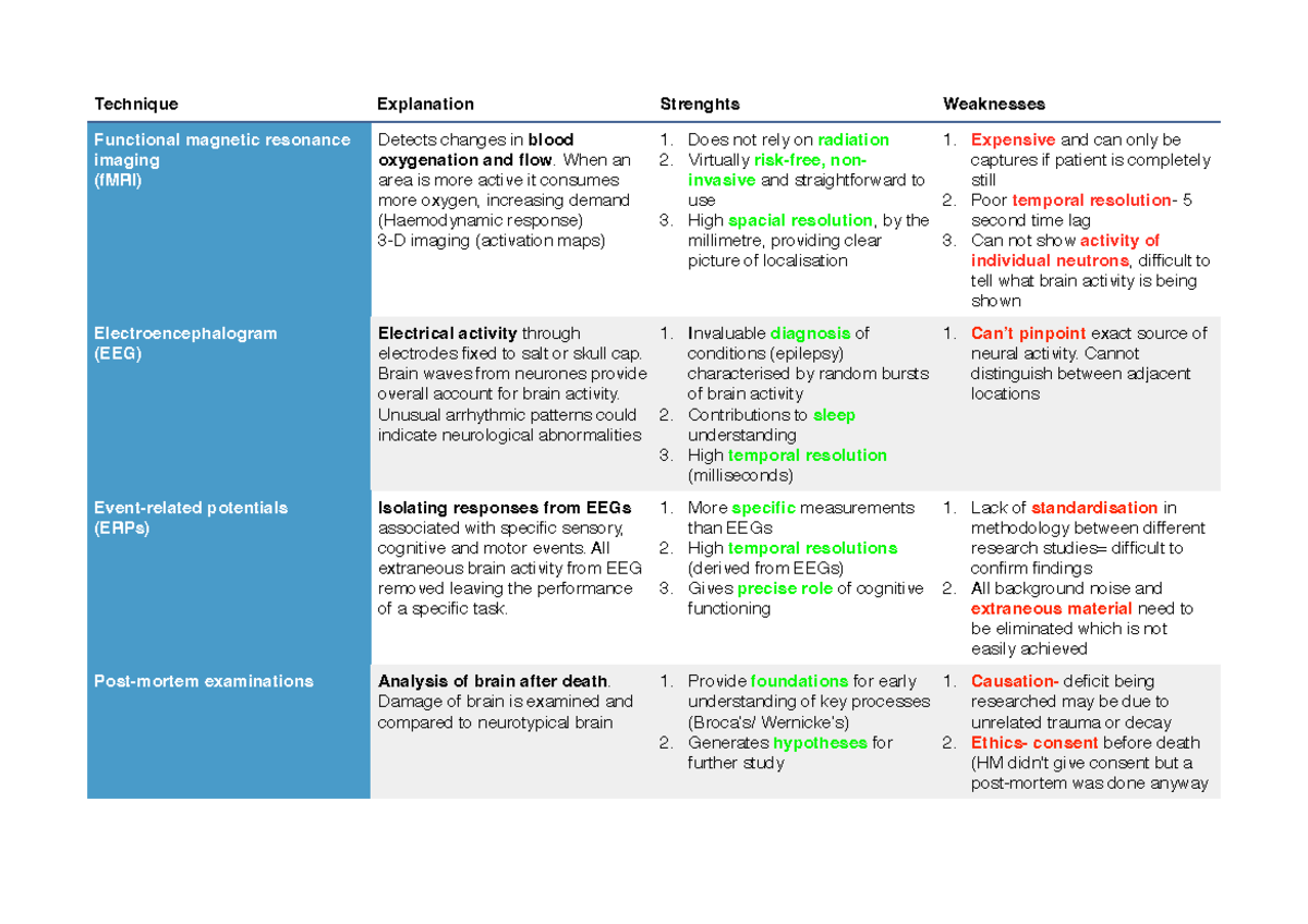 Biopsych studying brain - Technique Explanation Strenghts Weaknesses ...