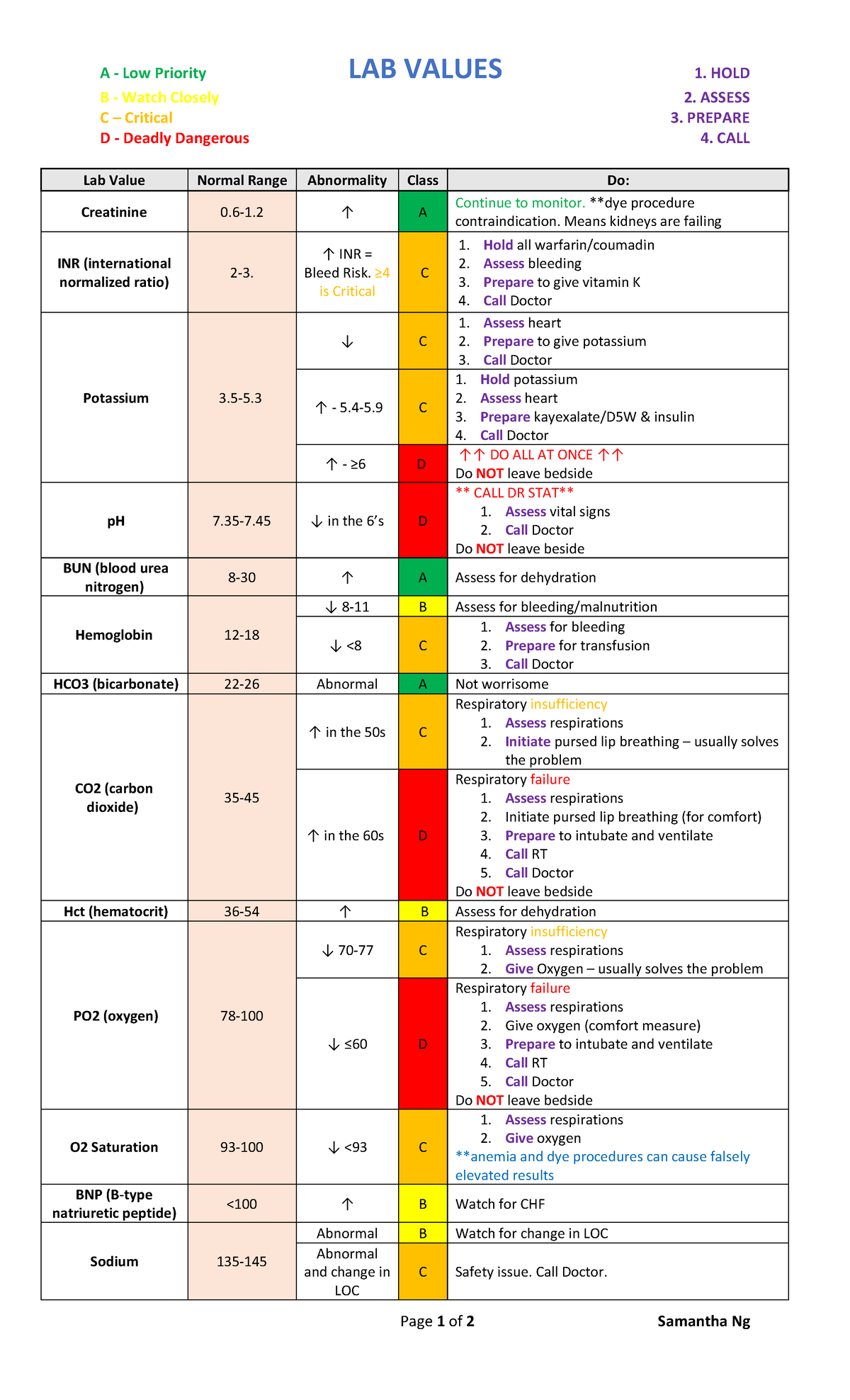 LAB Values Chart BY Priority - A - Low Priority LAB VALUES 1. HOLD B ...