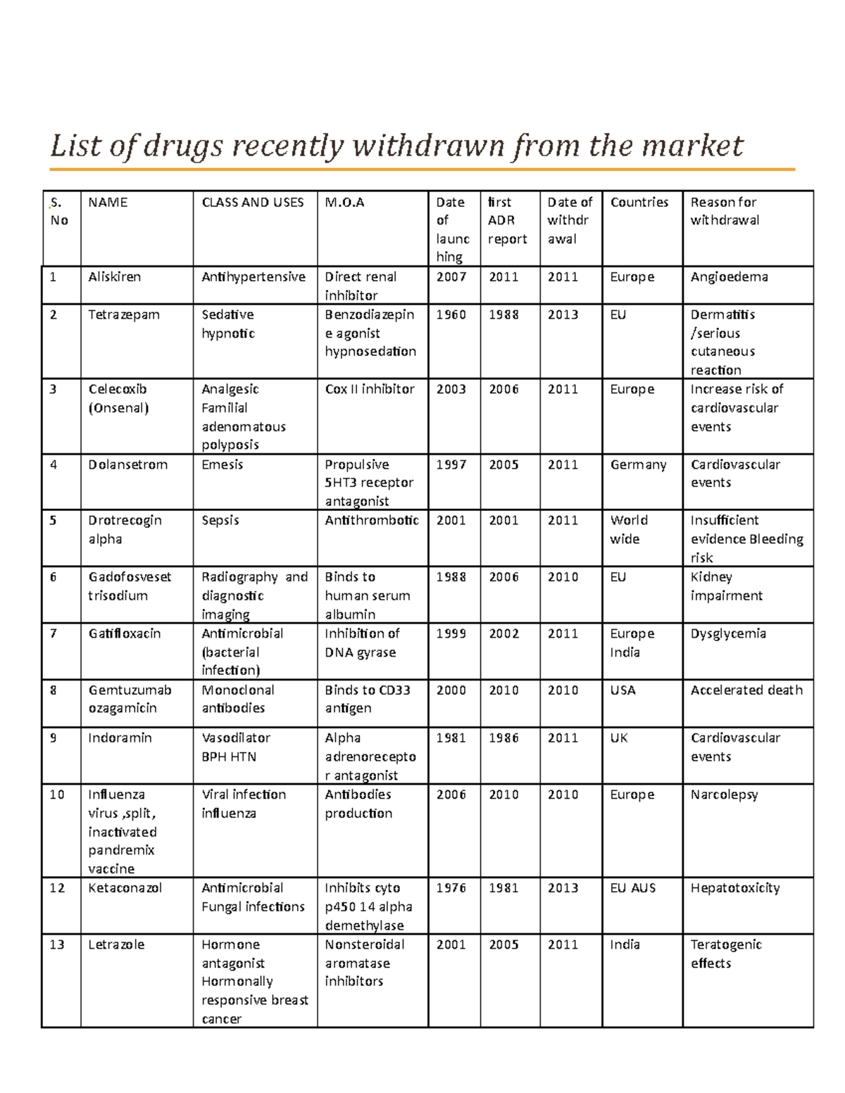 List of drugs shahid alikhan List of drugs recently withdrawn from the market S. No NAME
