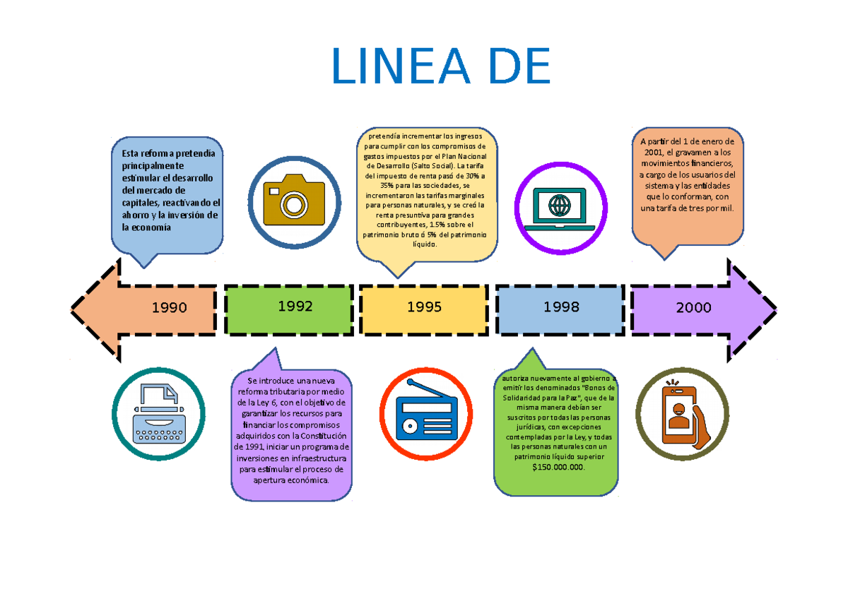 Linea DEL Tiempo - TRIBUTARIA - 1990 1992 1995 1998 2000 pretendía
