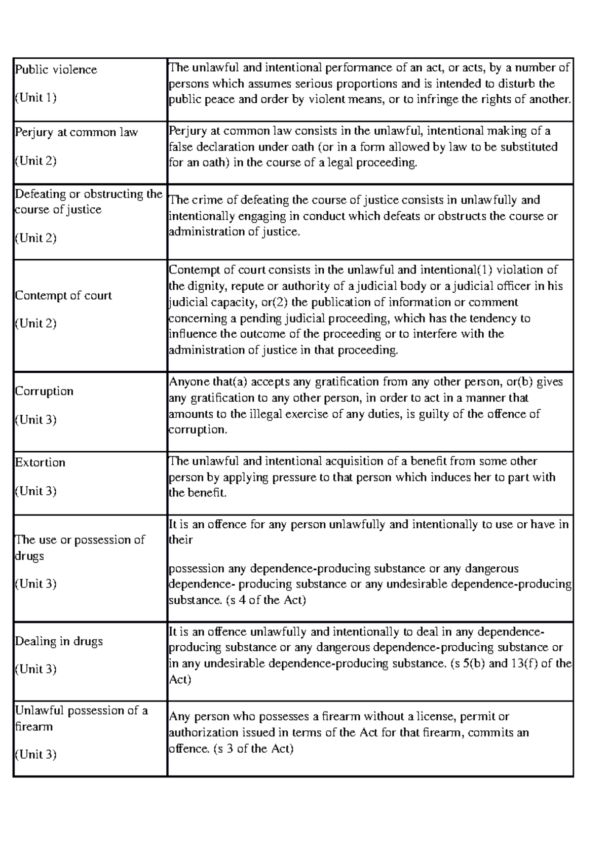 CRW2602-Definitions - Definitions - Public violence (Unit 1) The ...