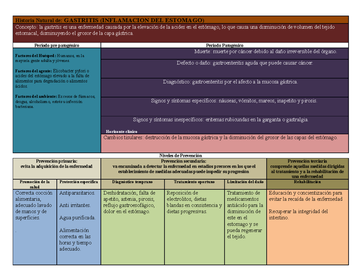 Historia Natural De La Enfermedad Gastroenteritis www.studocu.com