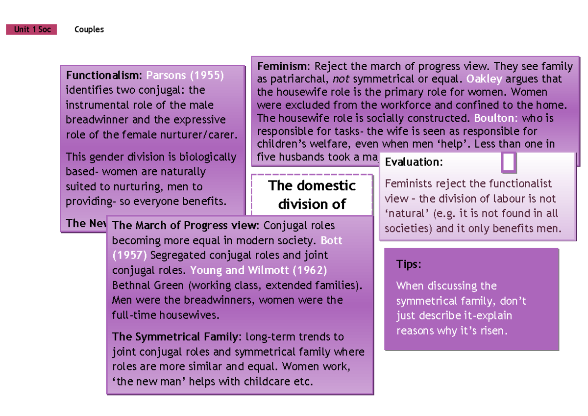 Sociology Revision Diagram Topic 1 Couples Unit 1 Soc Couples The 