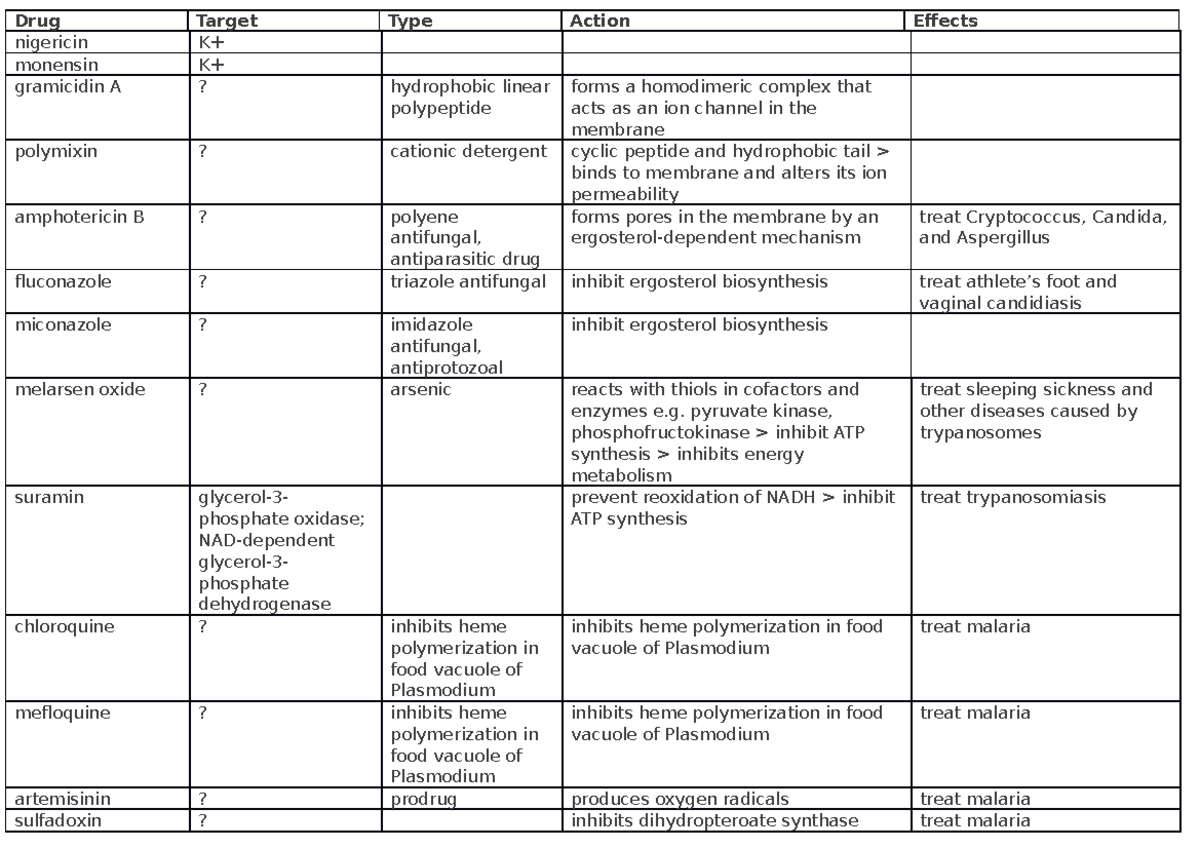 MODA - Revision - Drug Table - MAIN - 31 - Drug Target Type Action ...