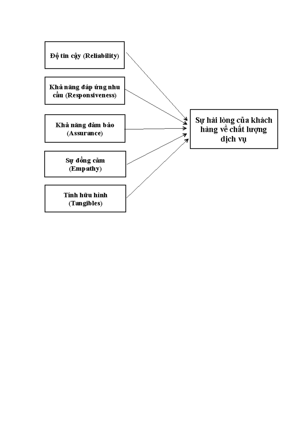 Mô hình Servqual - tôi up lên để down tài liệu thôi đừng xem - Độ tin ...