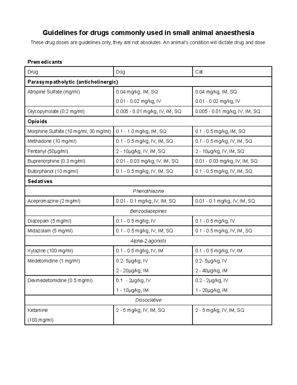 ANA Drug Doses Guidelines - Guidelines for drugs commonly used in small ...