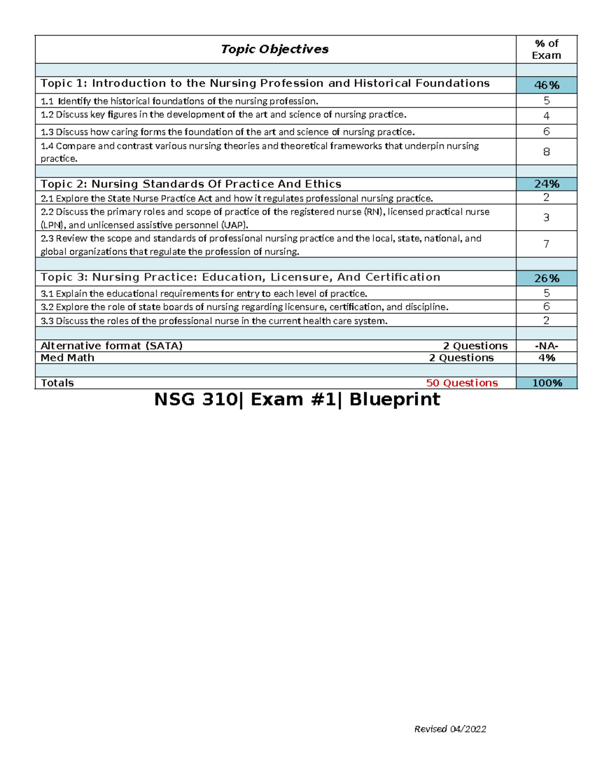 NSG 310 Student Blueprint Exam 1 - Topic Objectives % of Exam Topic 1 ...