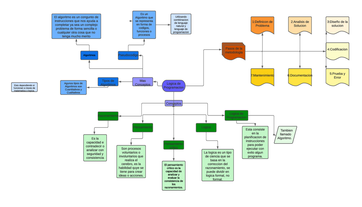 A#1 Log programación - Logica de Programacion Conceptos Pensamiento ...