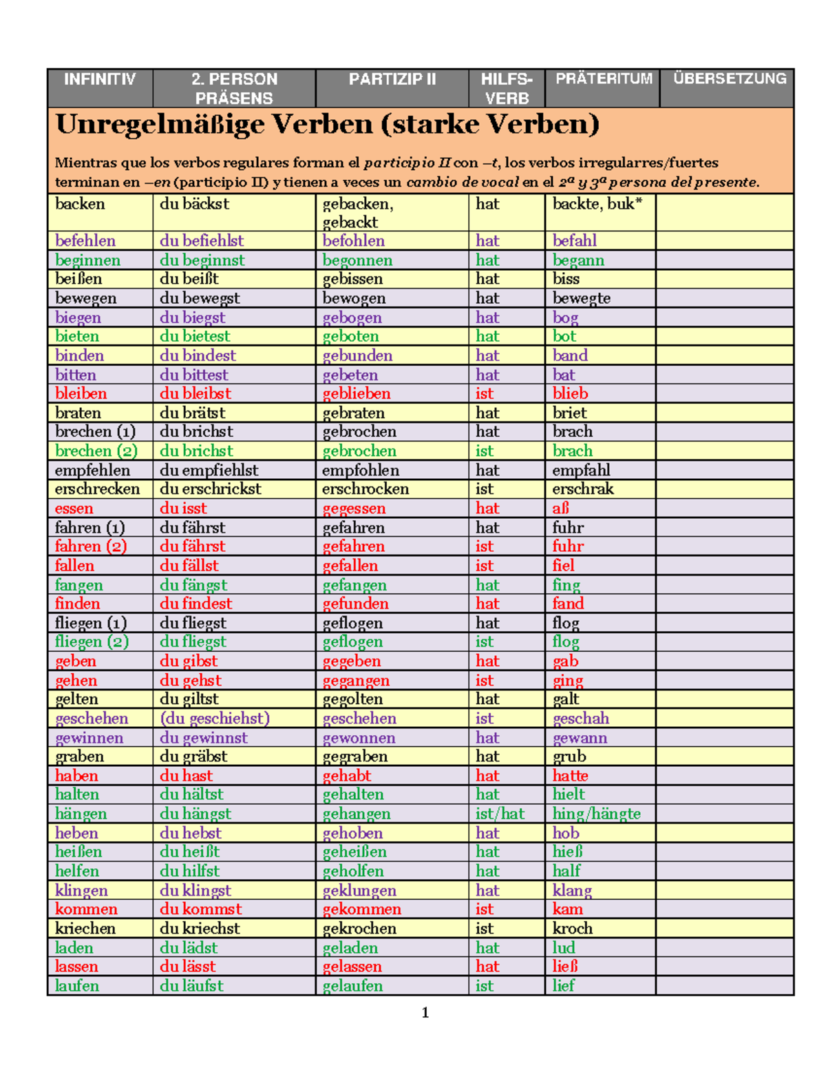 Liste Der Unregelmäßigen Verben Deutsch Liste - Perfekt - unregelm Ã¤ssige und gemischte Verben- in Lernphasen