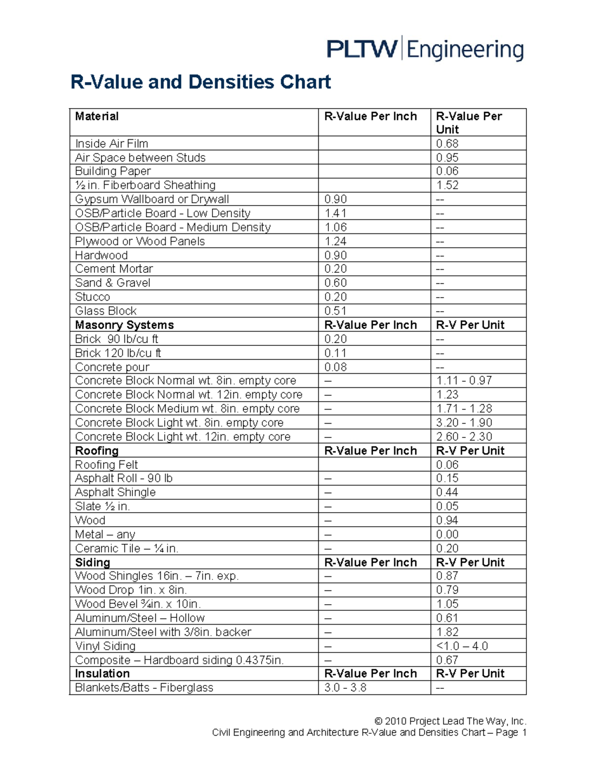 ENG RValue Densities Chart - R-Value and Densities Chart Material R