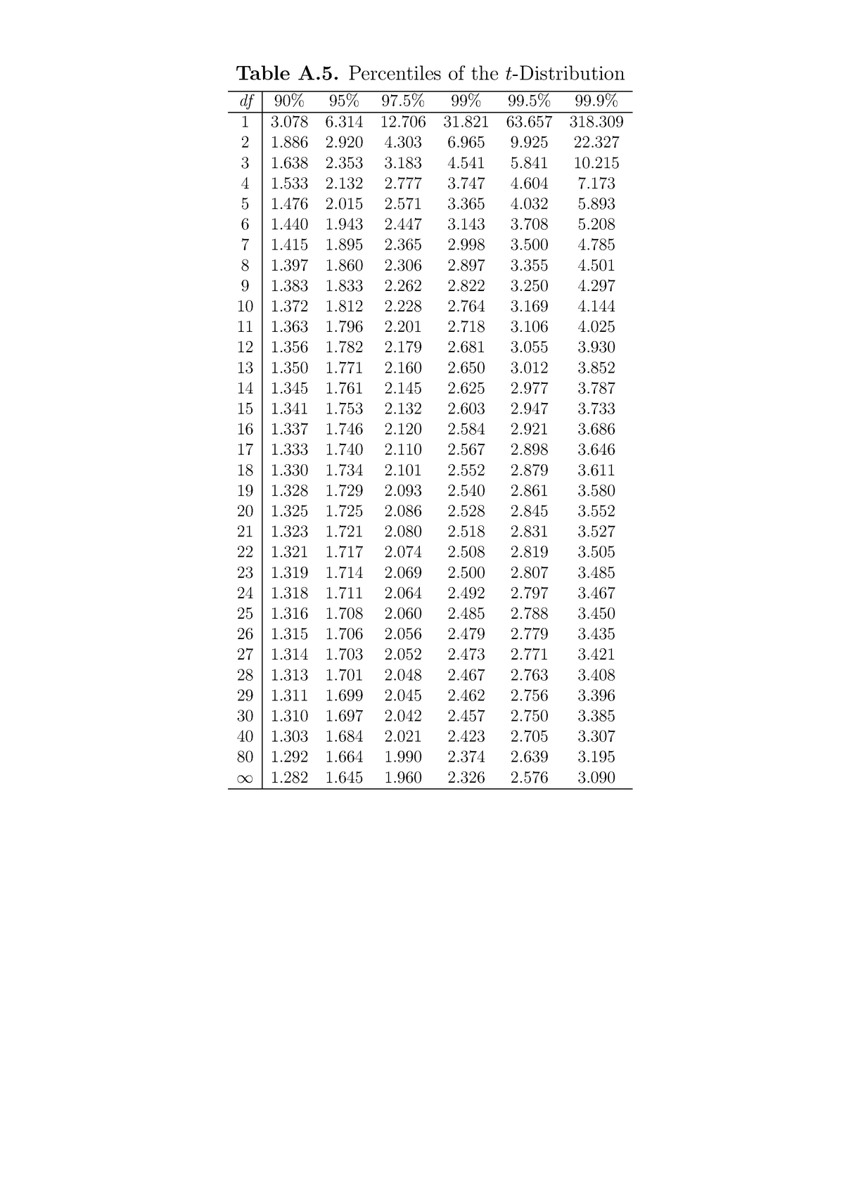 Percentiles of the t-distribution table - Table A. Percentiles of the ...