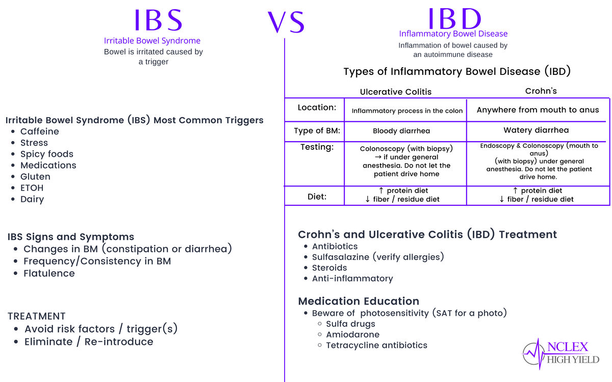 IBS VS IBD - GASTROINTESTINAL NOTES - IBS Bowel is irritated caused by ...