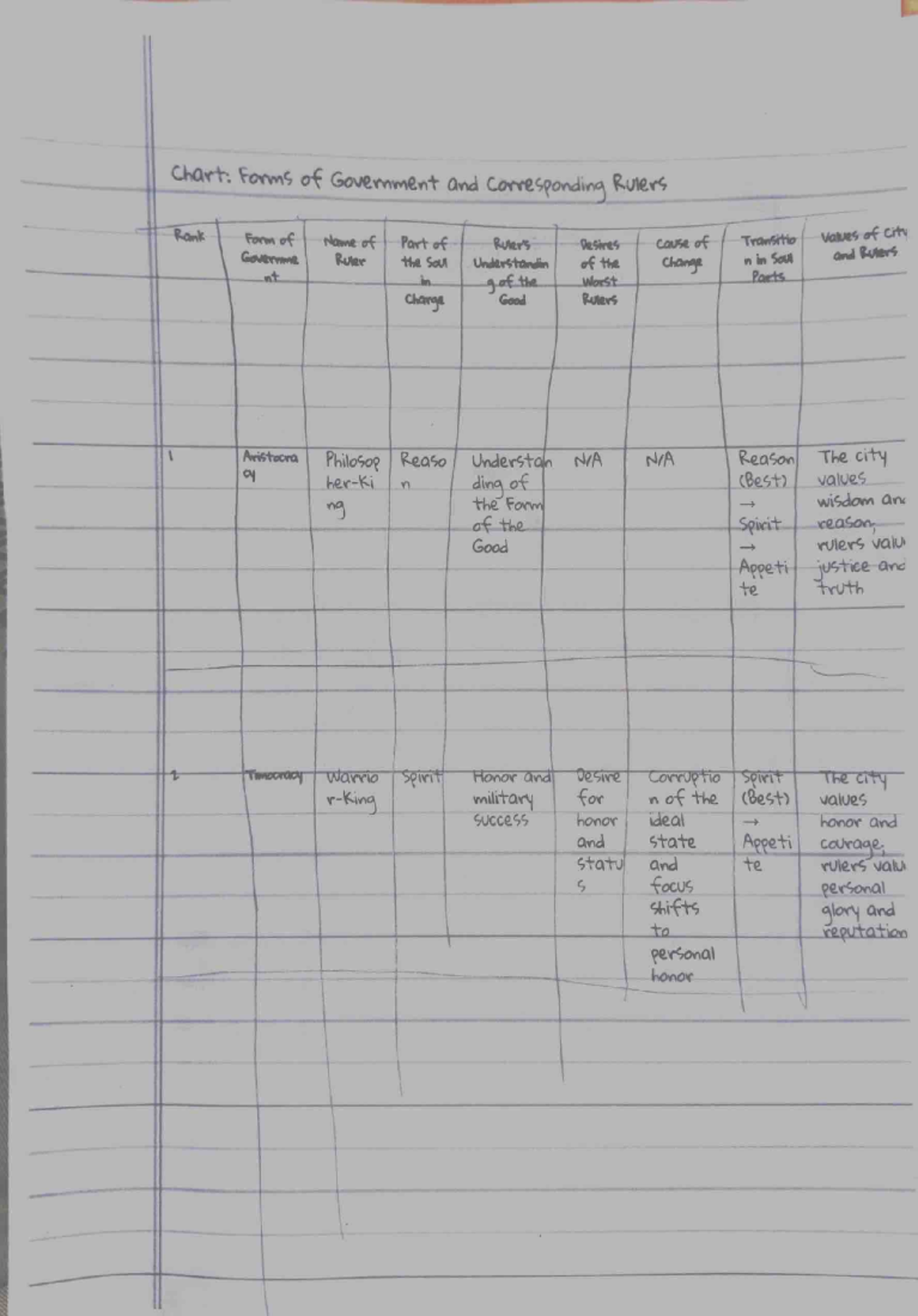 Phi Notes 9 Chart Forms of Government and corresponding Rulers Rank