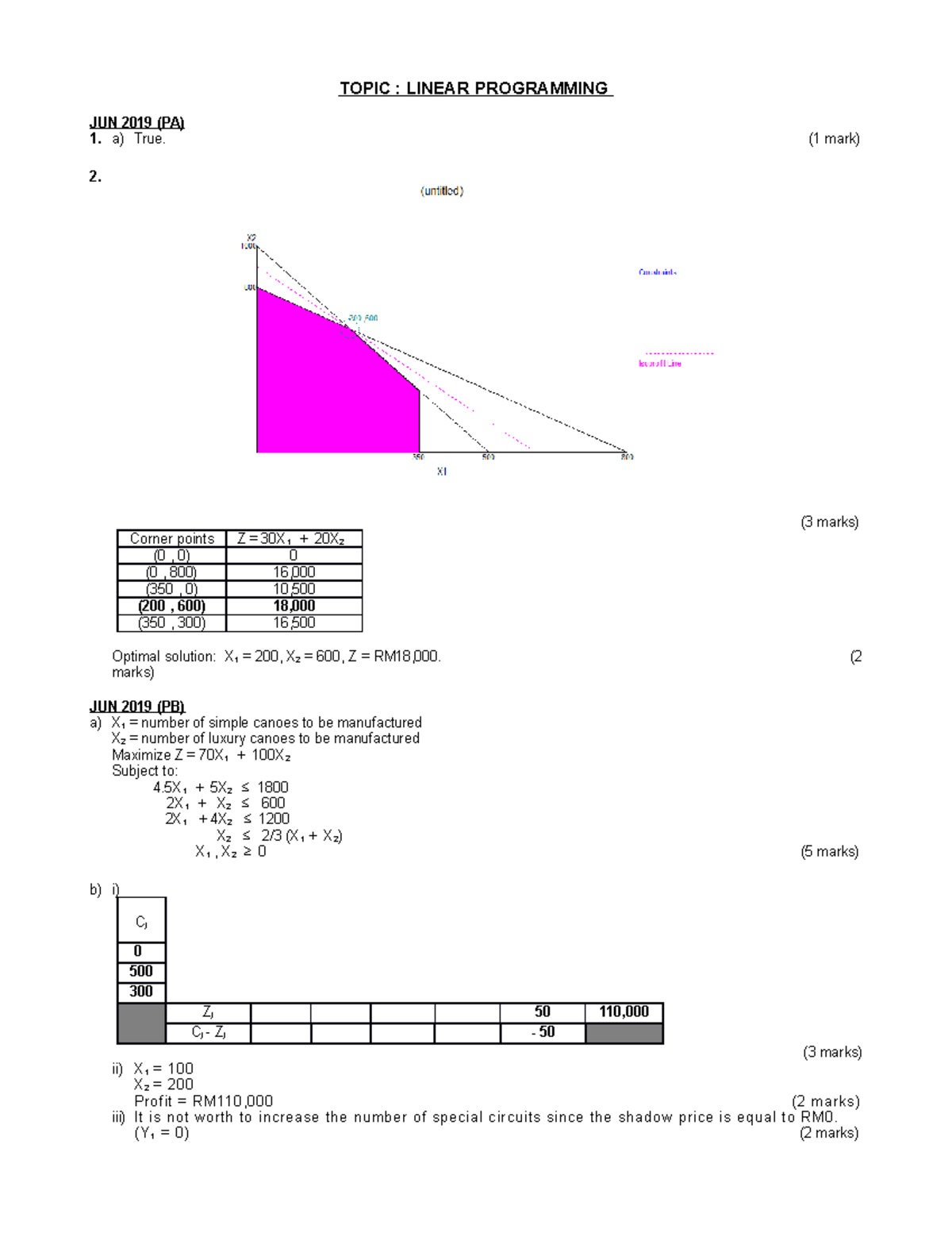 Tutorial 2 solution - TOPIC : LINEAR PROGRAMMING JUN 2019 (PA) 1. a ...