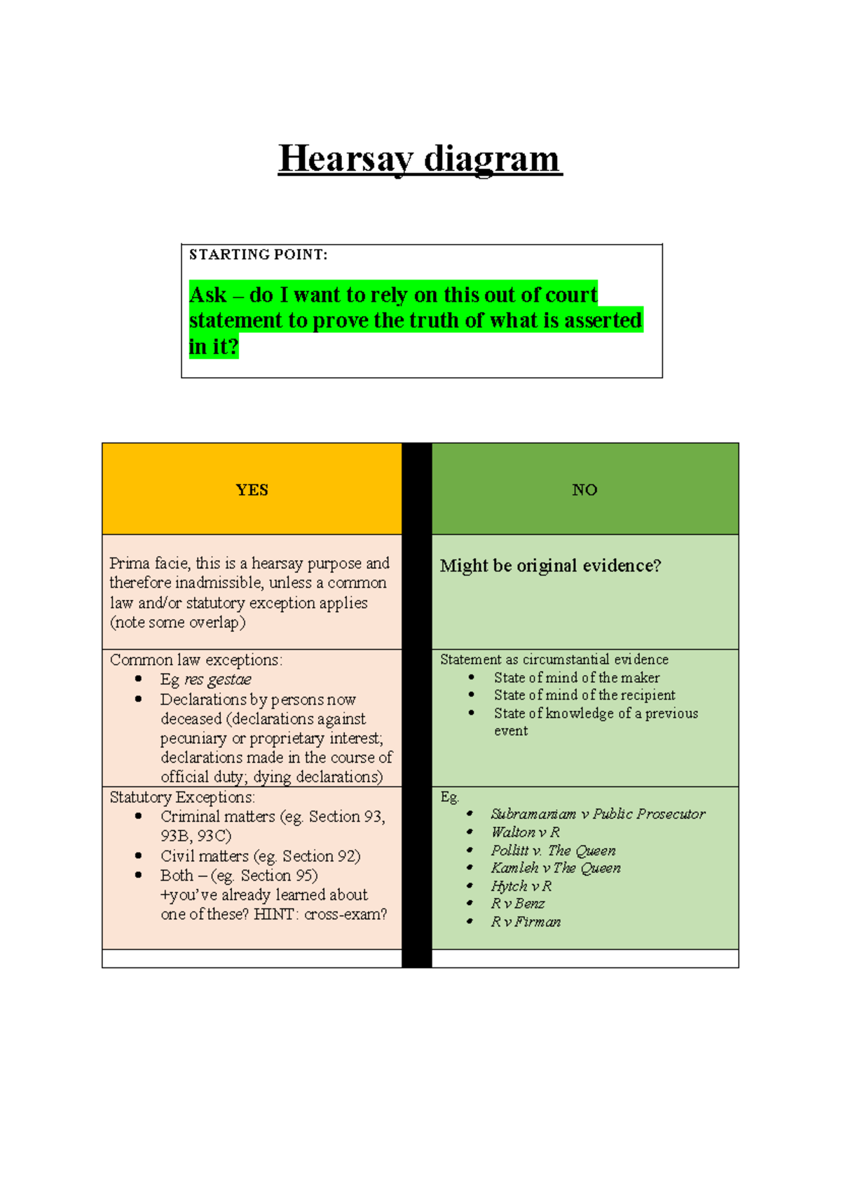 Hearsay - original evidence diagram - Hearsay diagram STARTING POINT ...