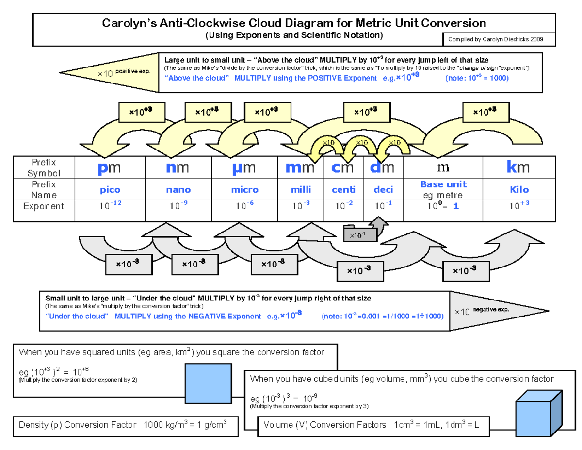 2009 Unit Conversion Cloud Exp Sci c2a - Carolyn’s Anti-Clockwise Cloud ...