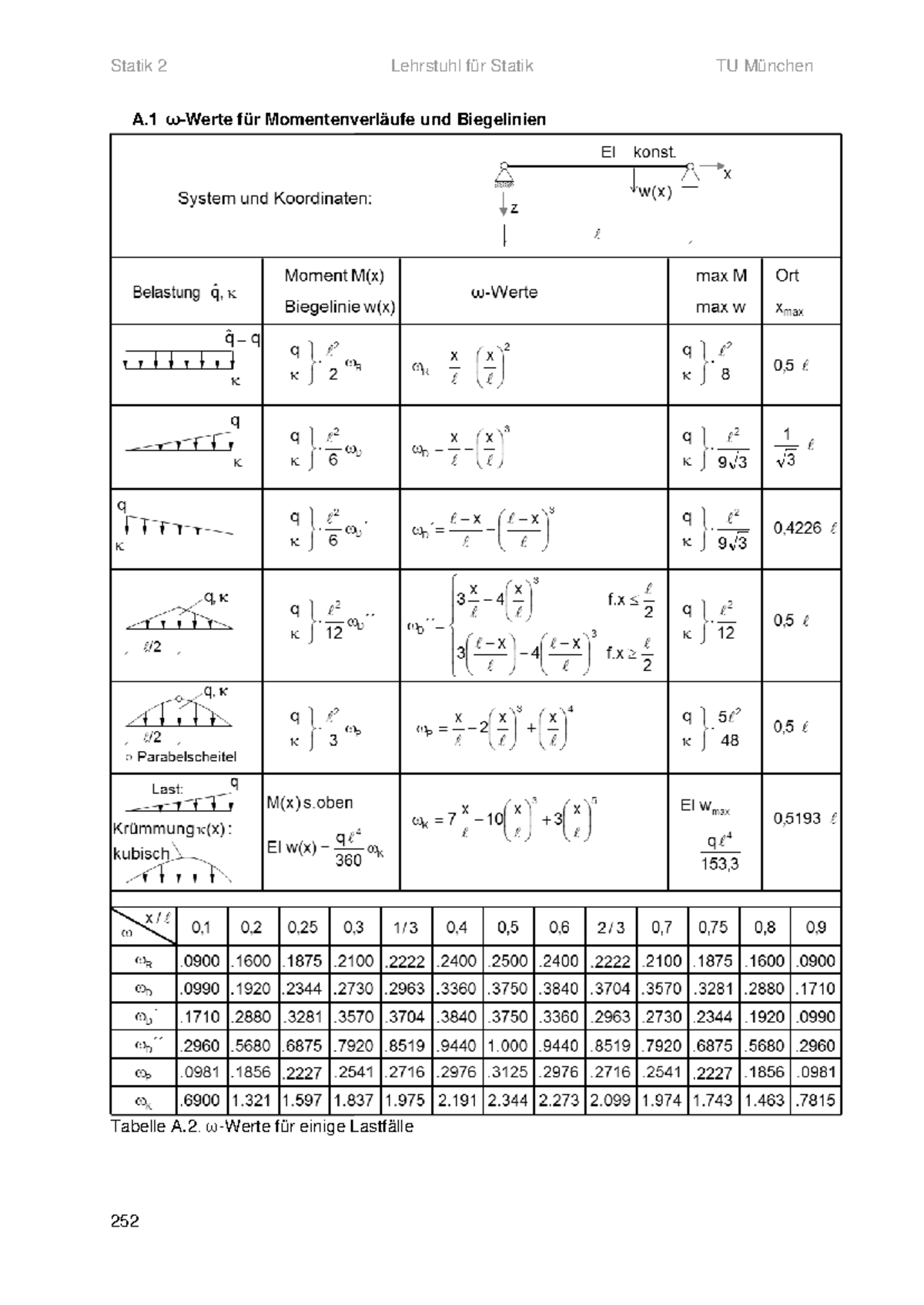 Tabellen Baustatik - Statik 2 Lehrstuhl für Statik TU München A. 1 ω ...