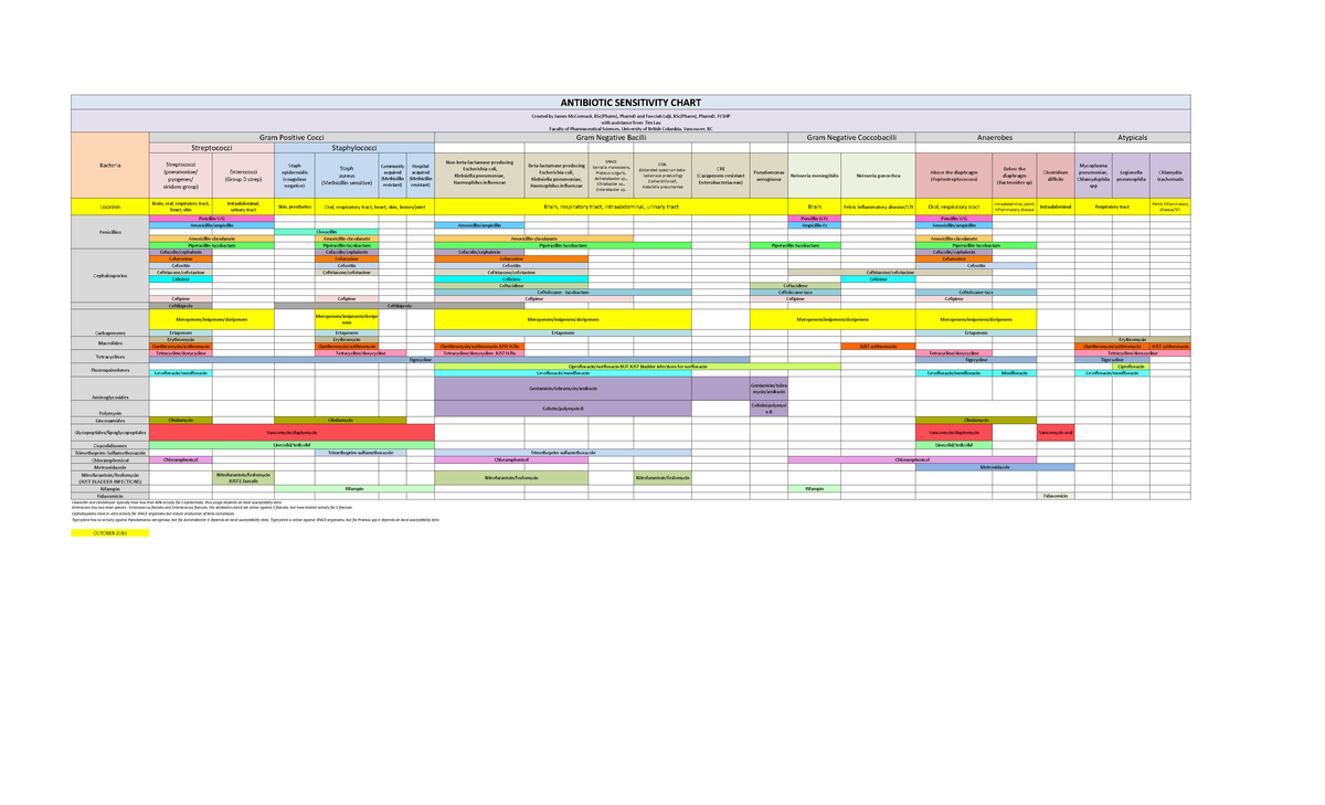 Antibiotic Sensitivity Final V4 Sheet 1 - Streptococci (pneumoniae ...