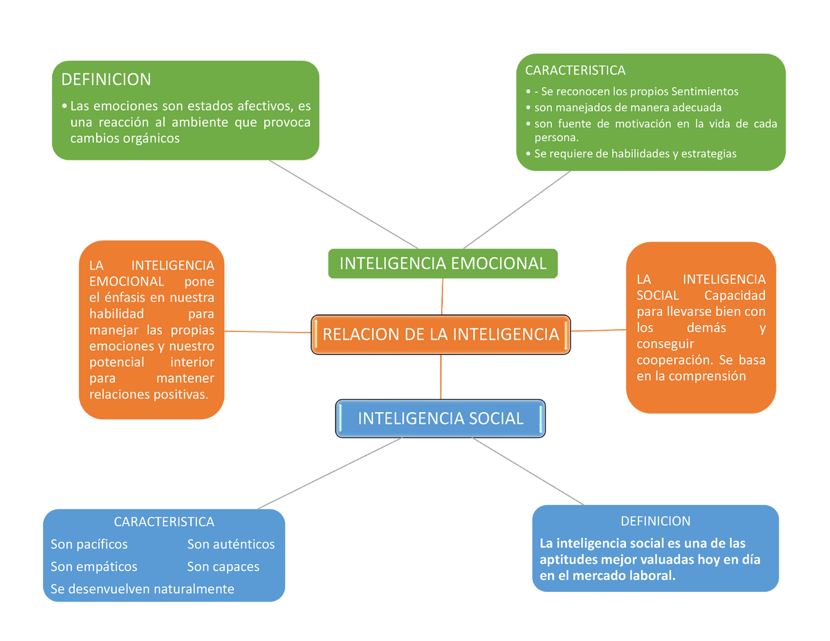 MAPA Mental Inteligencia Emocional - RELACION DE LA INTELIGENCIA LA INTELIGENCIA  EMOCIONAL pone - Studocu