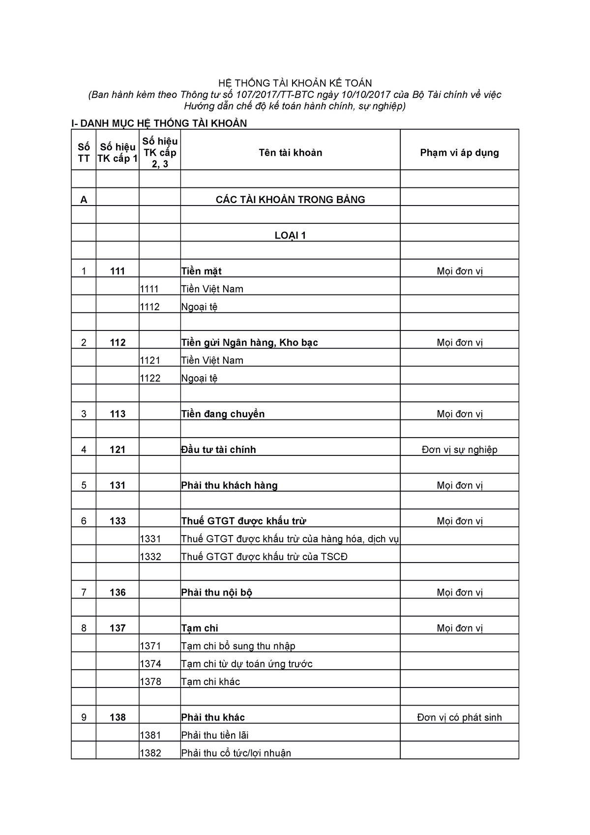 HỆ THỐNG TÀI KHOẢN KẾ TOÁN ĐƠN VỊ HCSN - HỆ THỐNG TÀI KHOẢN KẾ TOÁN (Ban hành kèm theo Thông tư số - Studocu