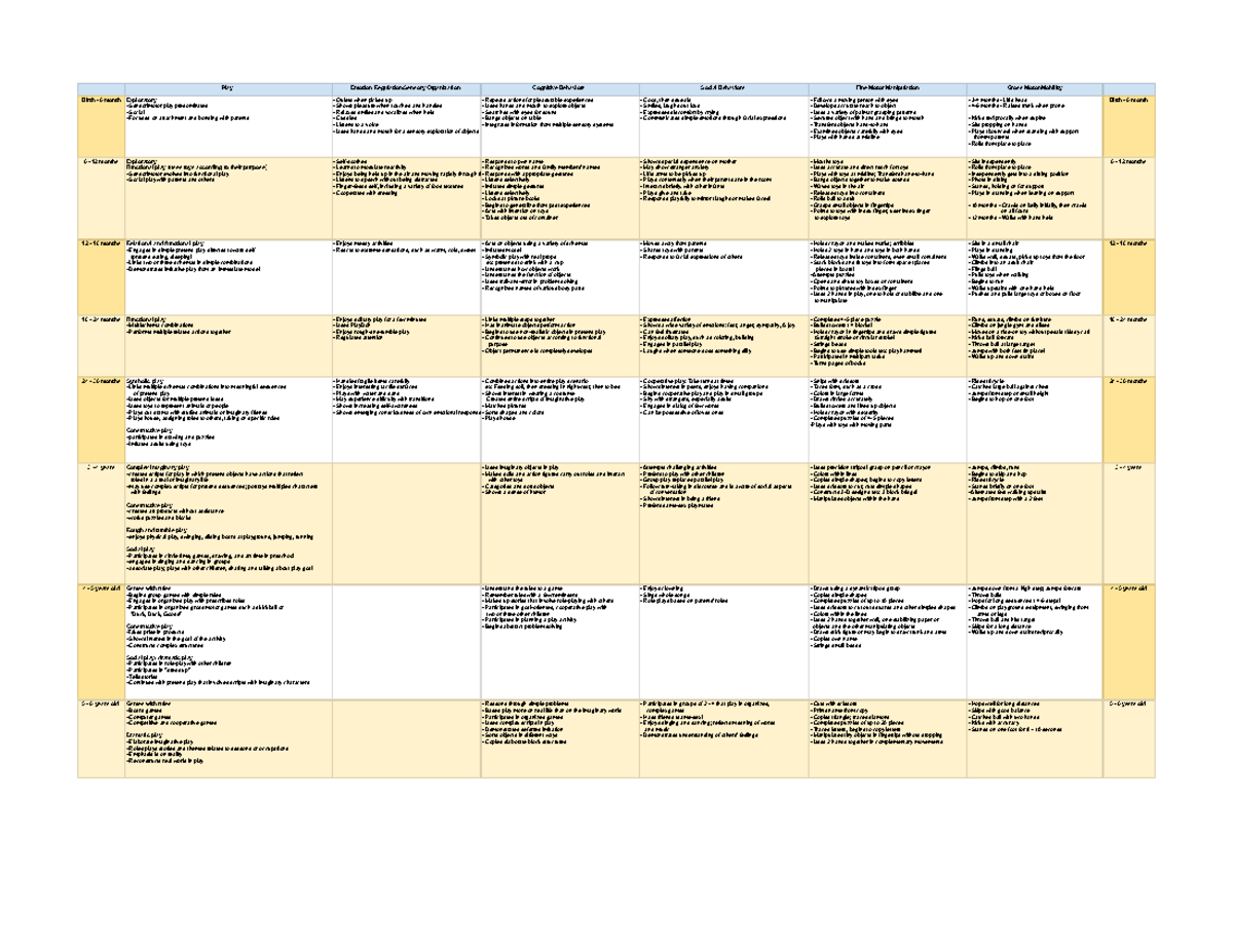 Developmental Chart - Sheet 1 2 - Play Emotion Regulation/Sensory ...