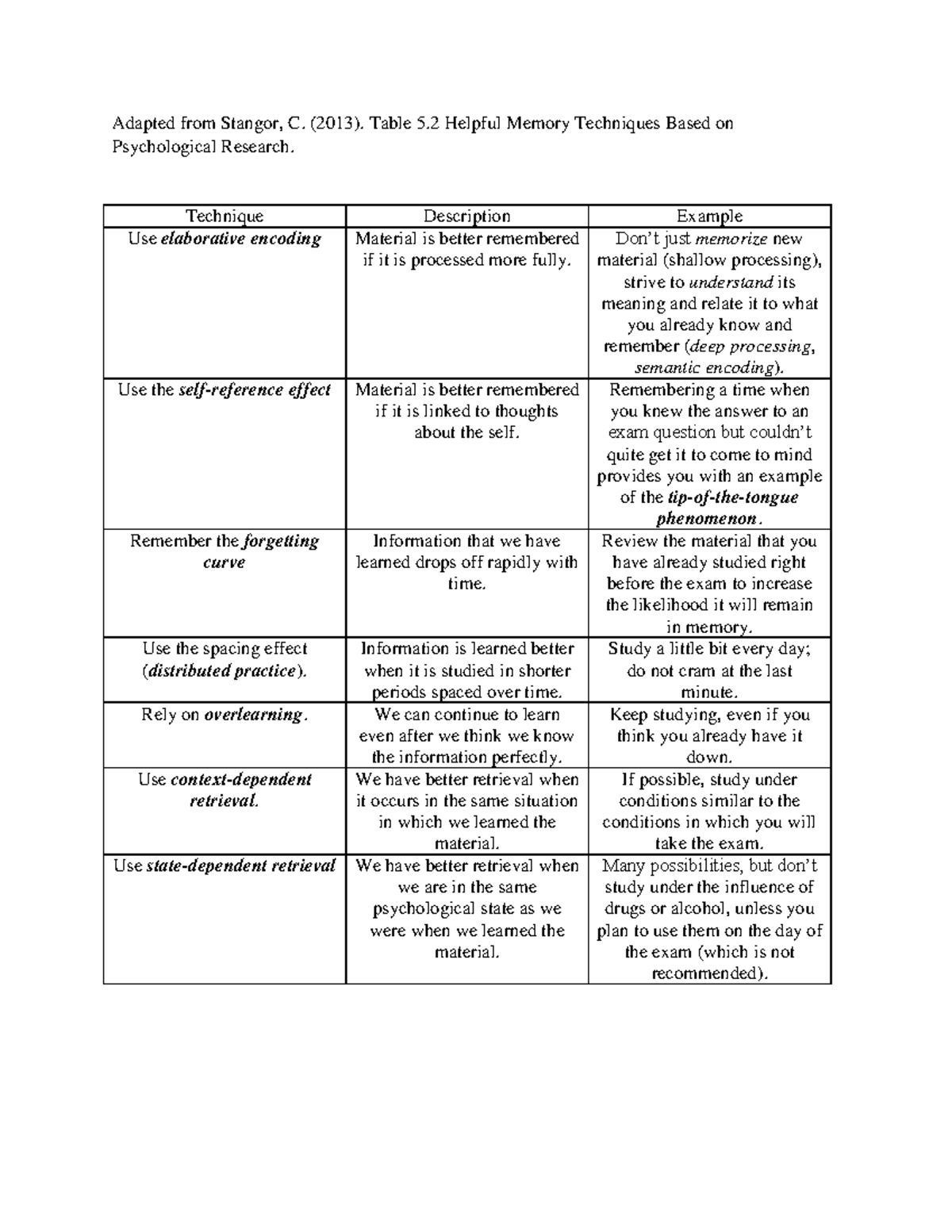 Helpful Memory Techniques - Adapted from Stangor, C. (2013). Table 5 ...