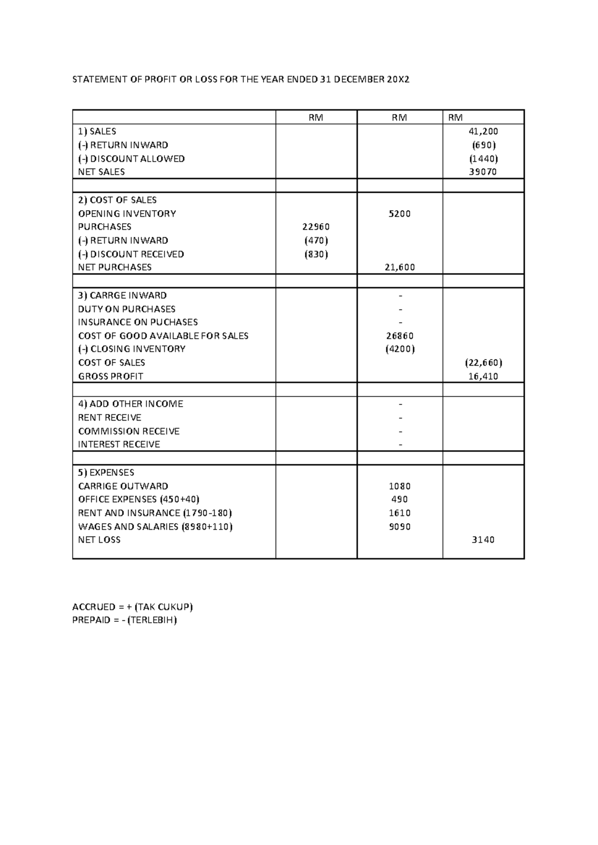 Statement Profit OR LOSS - STATEMENT OF PROFIT OR LOSS FOR THE YEAR ...
