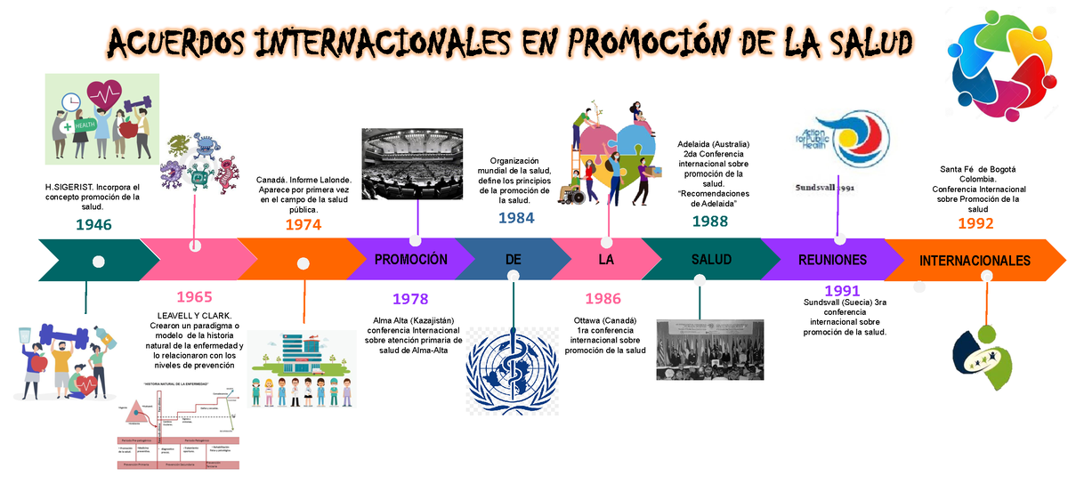 Acuerdos Internacionales EN Promoción DE LA Salud - PROMOCIÓN DE LA SALUD  1974 1986 1991 1978 1988 - Studocu