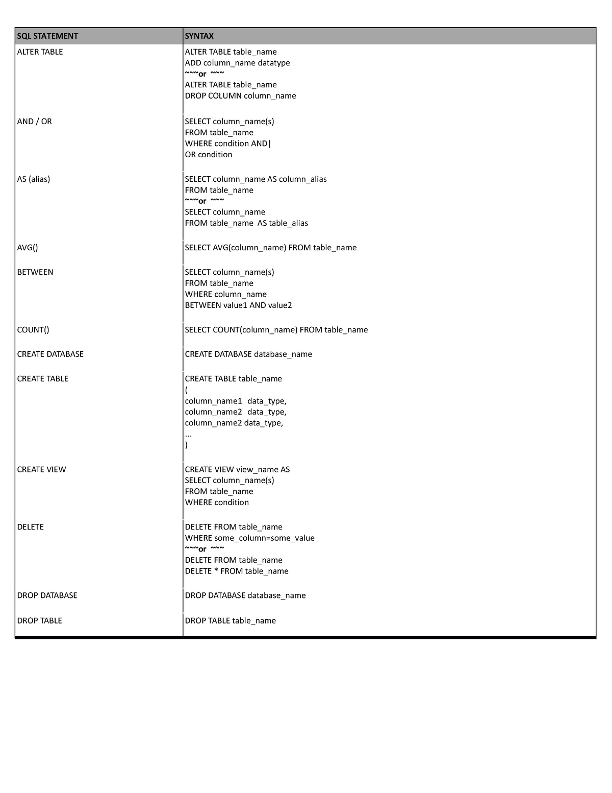 bootcamp-sql-cheat-sheet-sql-statementsyntax-alter-table-alter-table