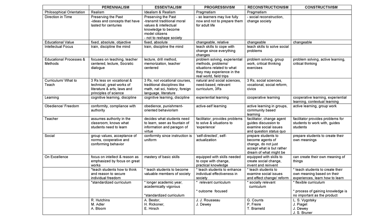 Modern Educational Theories - PERENNIALISM ESSENTIALISM PROGRESSIVISM ...