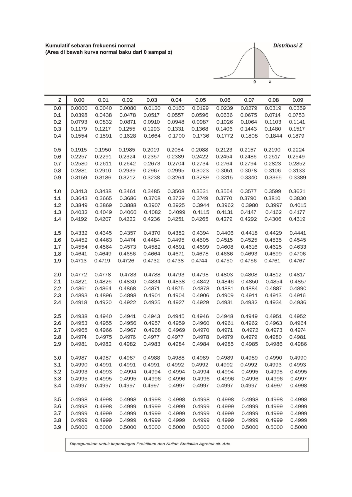 Standard Table Z statistics for economics student - Social Statistics ...