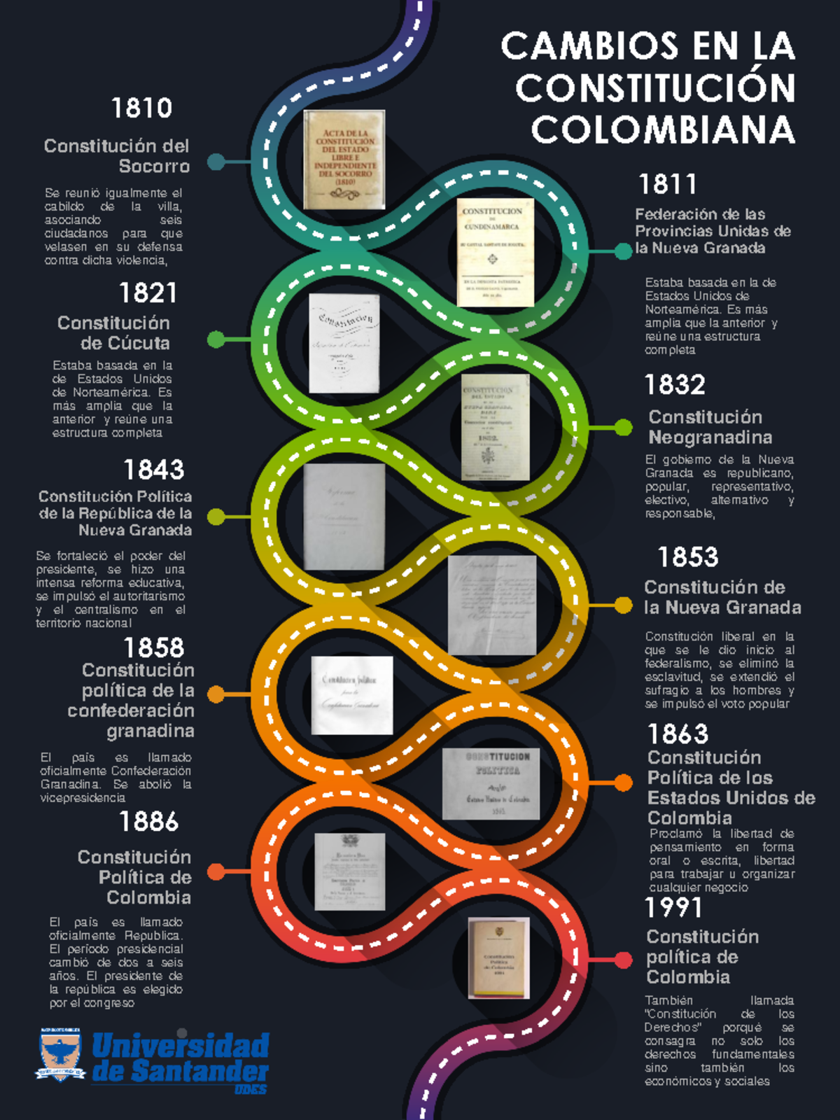 Linea de tiempo CAMBIOS EN LA CONSTITUCIÓN COLOMBIANA 1810