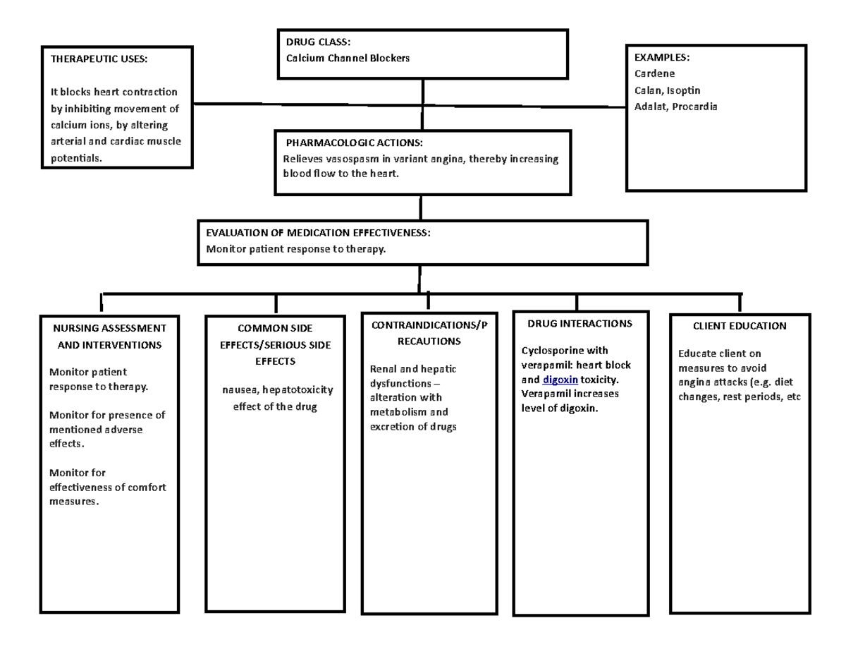 Drug Class 9 understanding cardiology EVALUATION OF MEDICATION