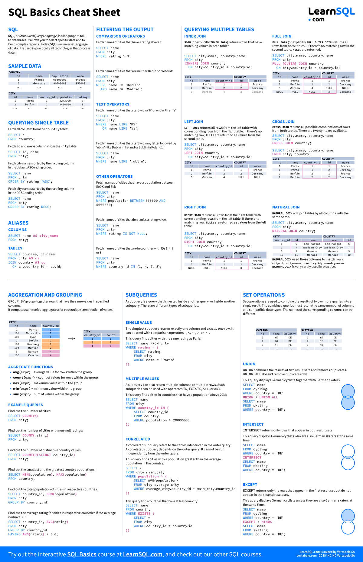 Sql basics cheat sheet ledger - LearnSQL is owned by Vertabelo SA Try ...