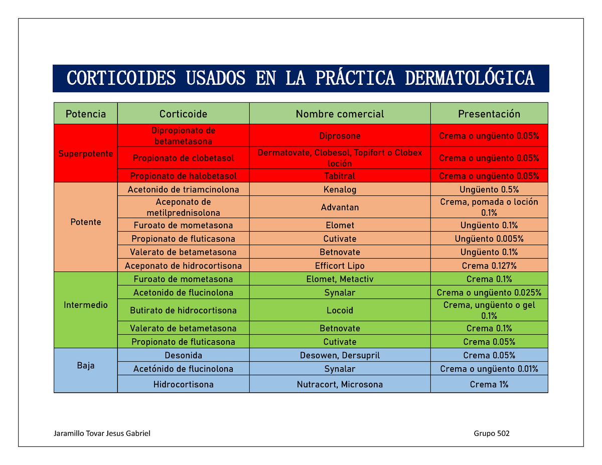 Tabla de corticoides Jaramillo Tovar Jesus Gabriel Grupo 502 CORTICOIDES USADOS EN LA PRÁCTICA