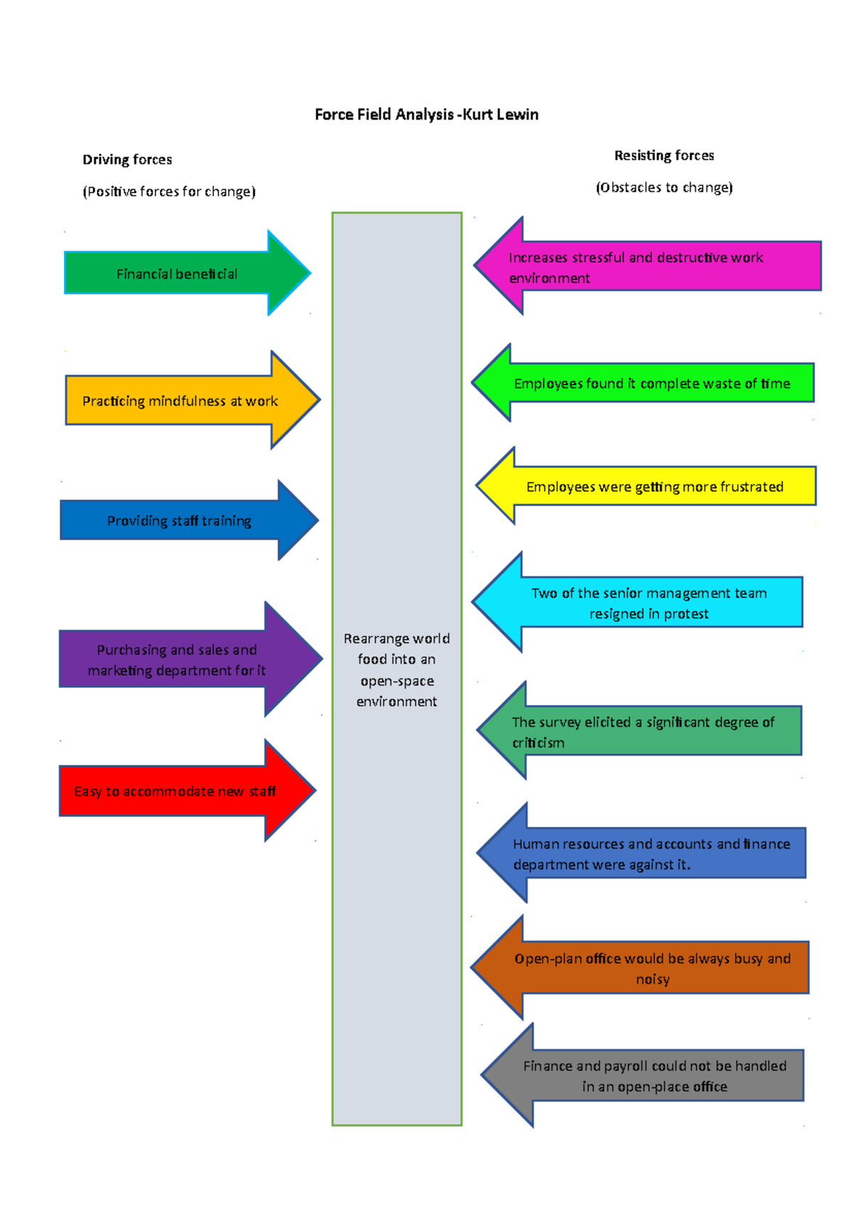 Force Field Analysis resources Force Field Analysis Kurt Lewin