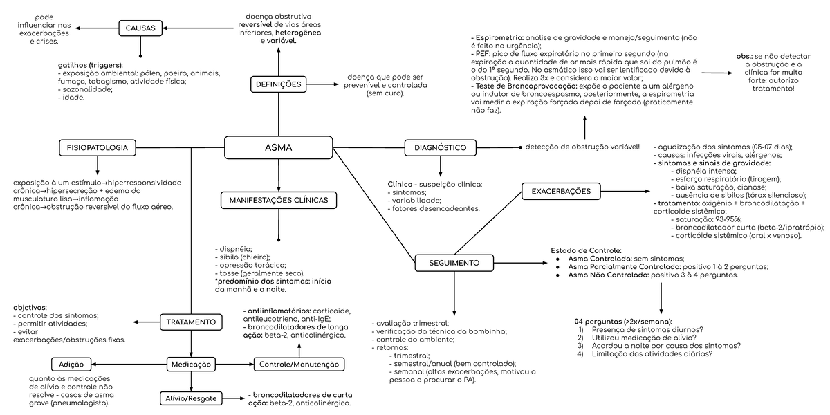 ASMA - mapa mental - ASMA DEFINIÇÕES FISIOPATOLOGIA Clínico - suspeição  clínica: sintomas; - Studocu