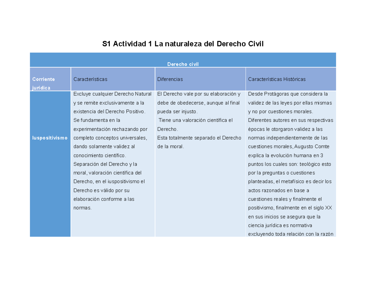 S1 Actividad 1 La naturaleza del Derecho Civil - Se fundamenta en la ...