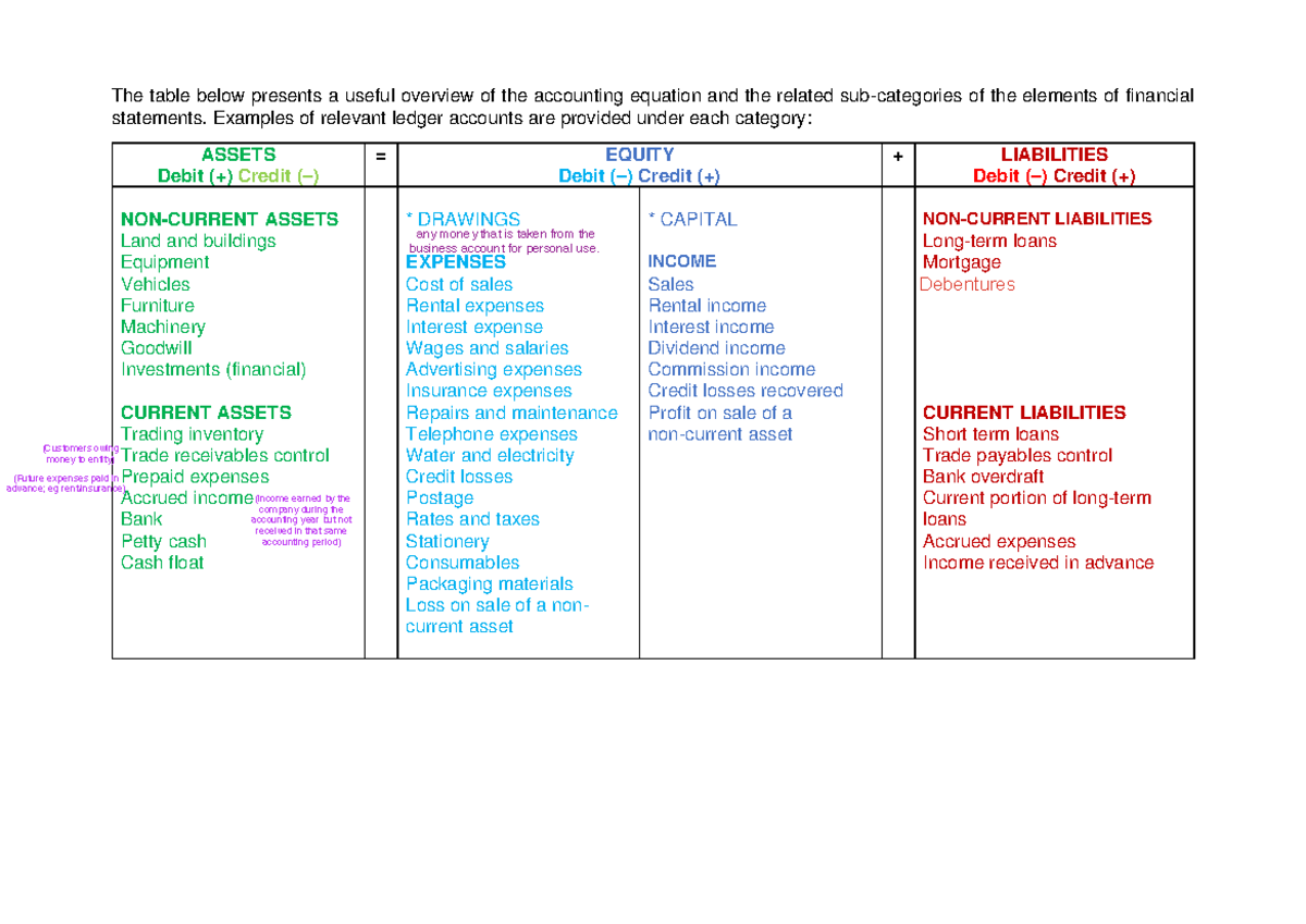 FAC1502 Accounting equation table - The table below presents a useful ...