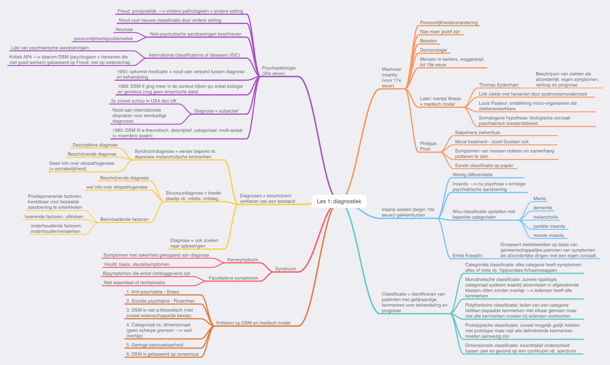 Les 1: diagnostiek mindmap - Psychopathologie en psychiatrie - KU ...